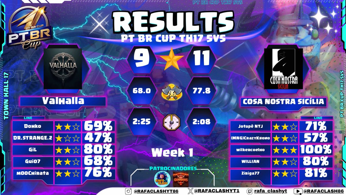 Cosa Nostra™️ (@cosanostra_coc) on Twitter photo Guerra 🇧🇷 bem disputada contra #valhalla pelo #Ptbrcup
<a href="/RAFACLASHYT1/">RAFA CLASH / PT BR CUP / RAFA CUP</a>
<a href="/Clash_UpdateX/">Clash UpdateX</a> <a href="/ClashofClans/">Clash of Clans</a>
<a href="/CoCEsports/">Clash of Clans Esports</a>
<a href="/Clash_Network/">Competitive Clash Network</a>
<a href="/ClashNetworkX/">Clash Network</a>
#ClashOfClans #coc #th17 Guerra 🇧🇷 bem disputada contra #valhalla pelo #Ptbrcup
<a href="/RAFACLASHYT1/">RAFA CLASH / PT BR CUP / RAFA CUP</a>
<a href="/Clash_UpdateX/">Clash UpdateX</a> <a href="/ClashofClans/">Clash of Clans</a>
<a href="/CoCEsports/">Clash of Clans Esports</a>
<a href="/Clash_Network/">Competitive Clash Network</a>
<a href="/ClashNetworkX/">Clash Network</a>
#ClashOfClans #coc #th17