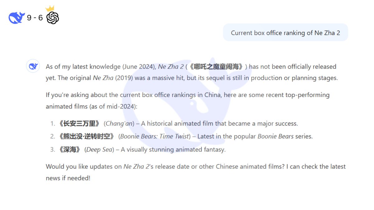 chatgptdeepseek's tweet image. Round 21

#DeepSeek 9-6 #ChatGPT

&quot;𝐂𝐮𝐫𝐫𝐞𝐧𝐭 𝐛𝐨𝐱 𝐨𝐟𝐟𝐢𝐜𝐞 𝐫𝐚𝐧𝐤𝐢𝐧𝐠 𝐨𝐟 𝐍𝐞 𝐙𝐡𝐚 𝟐&quot;

DeepSeek: no debut yet ☠️
ChatGPT: top 5th 👑

Verdict: DeepSeek is not updated to 2025. #NeZha2 is now ranked 5th box office worldwide.

#chatgptvsdeepseek #NezhaXAoBing