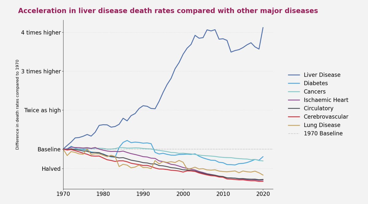 IAS (@instalcstud) on Twitter photo Not every health issue is in crisis🚨
But alcohol harm is.
While other diseases decline, alcohol-related liver disease is skyrocketing.
Just look at the British <a href="/LiverTrust/">British Liver Trust</a> chart. Not every health issue is in crisis🚨
But alcohol harm is.
While other diseases decline, alcohol-related liver disease is skyrocketing.
Just look at the British <a href="/LiverTrust/">British Liver Trust</a> chart.