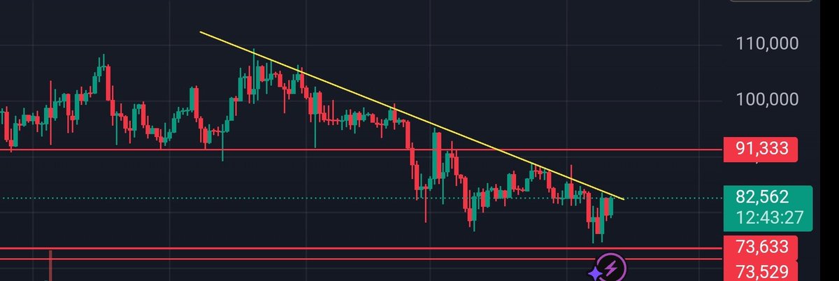 #BTCUSDT Trading Plan (Daily Timeframe)

Trendline Breakout Strategy

---

1. Setup:

Pattern: Descending Trendline (Resistance)

Chart Type: Daily

--

2. Entry Conditions:

(a) Breakout Trade:

Wait for Daily Candle Close above the yellow trendline (around 83,000 - 84,000).