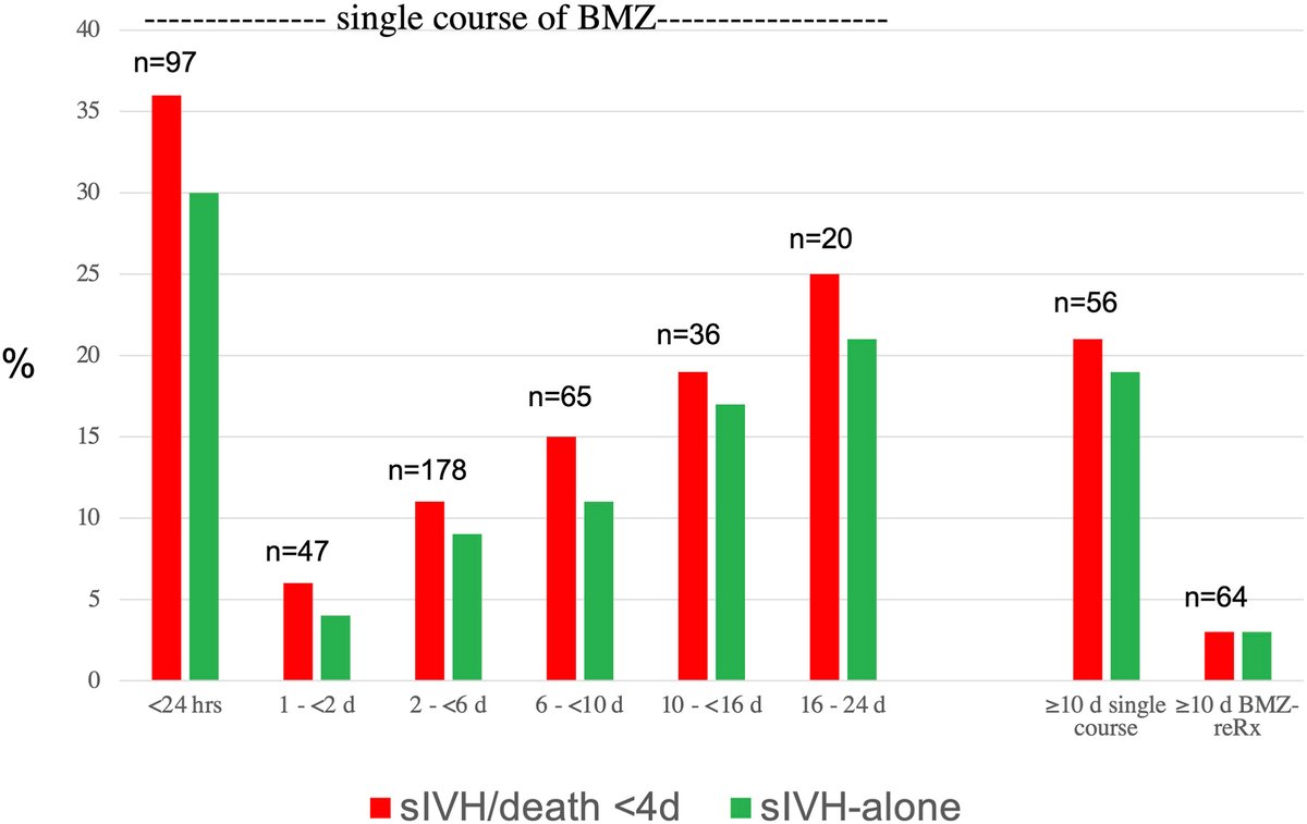 Betamethasone treatment-to-delivery interval, retreatment, and severe intraventricular hemorrhage in infants &lt;28 weeks’ gestation - BMZ treatment-to-delivery interval and the incidence of sIVH
ow.ly/hVkC50VrpEN