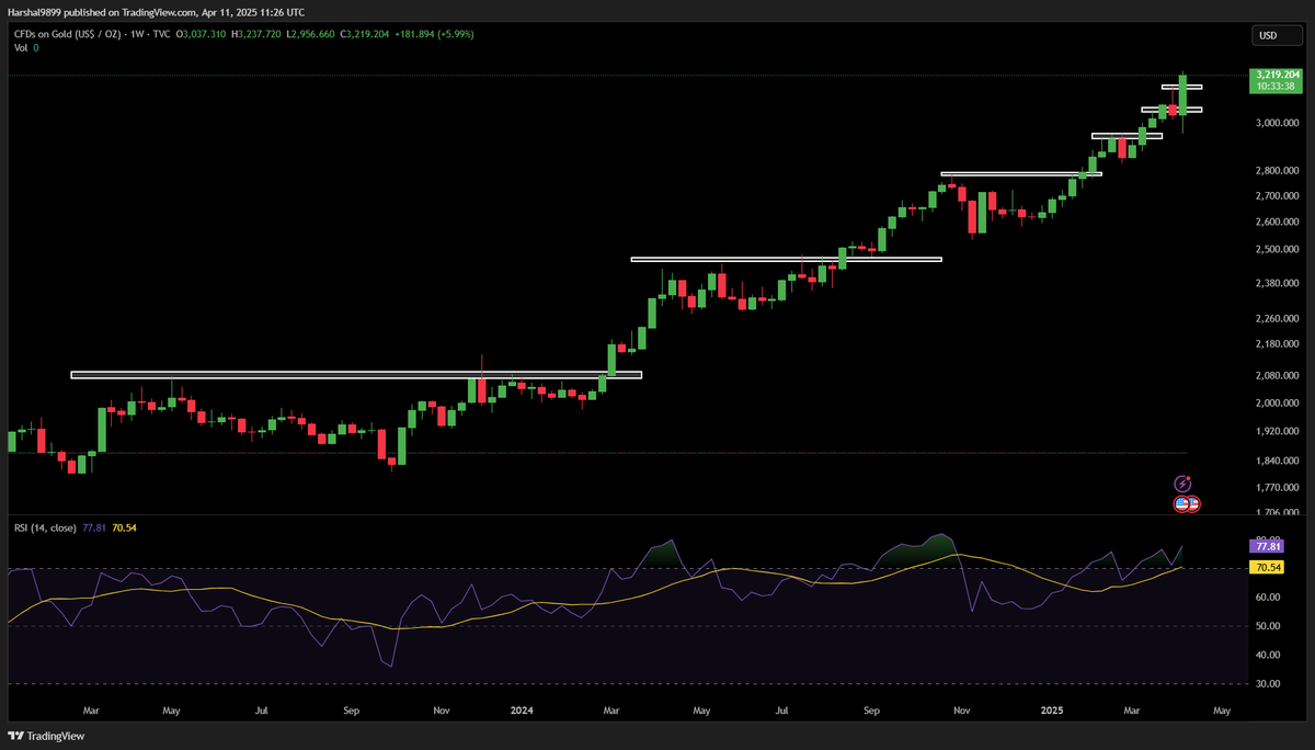 Gold has surged to a record high of $3,219.96/oz in April 2025, currently trading at $3,214.53/oz as of April 11, 2025. That’s a YTD gain of over 22%, and the rally is not speculative—it reflects deep macroeconomic shifts and strategic realignments by global powers.

At the core