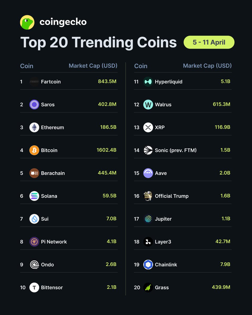 coingecko's tweet photo. Top 20 Trending Coins on CoinGecko 🦎

This week, $FARTCOIN (@FartCoinOfSOL) leads the pack, followed by $SAROS (@saros_xyz) in second place, and $ETH in third.

Are you keeping an eye on these?
https://t.co/wR2b6z7a17 https://t.co/01HHSB2rn0