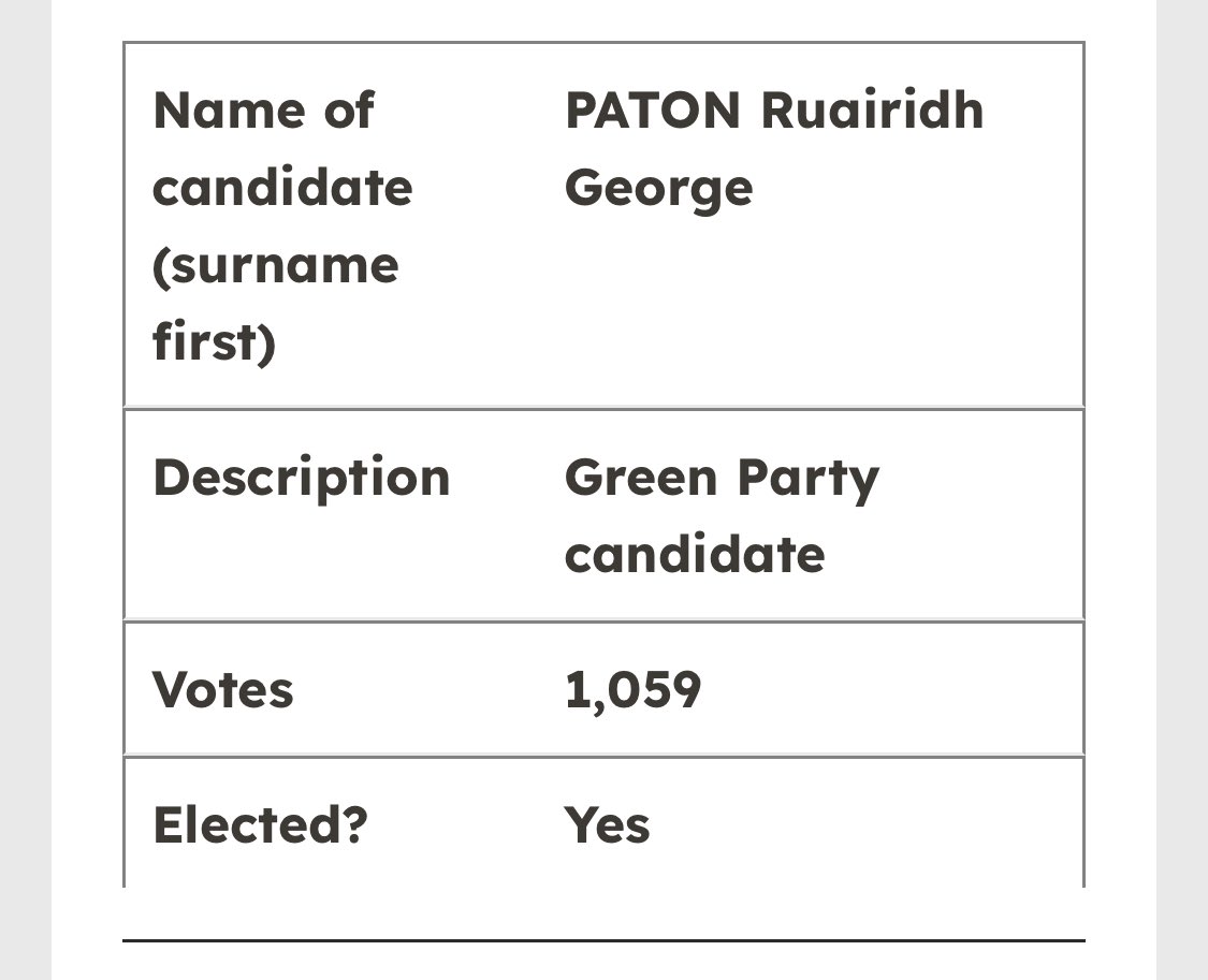 Last night massively defeated by Reform in Tameside and the Greens in Haringey, the Labour right’s choices are the wrong ones for the majority of the population and causing a backlash in all directions.