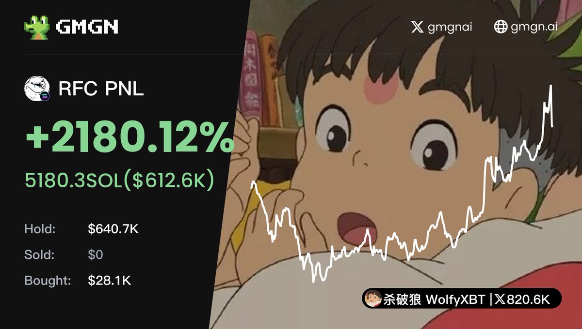DRbitcoin36's tweet photo. 狼仔已经在 $RFC 上获利 60wu 了，还记得当初看到狼仔在群组喊大家上车的位置大概在 3m - 4m 左右，如果用一句话来形容他的操作风格，就是快 + 准 + 狠。

快：指的是极早埋伏标的的能力，非常擅长发掘大家还没感知到的热点，并且在极低的价位就已经买入大量筹码。

准：不频繁出手，胜率偏高，懂得对金狗进行有效的筛选。

狠：看准了一个金狗，出手就是压重注。

新一代的链上皇，版本之子 @wolfyxbt
