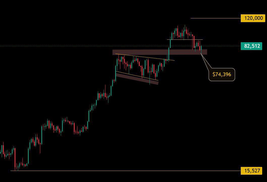 $BTC is looking strong right now, and the sentiment is positive.

Whales are well-positioned, and institutional adoption is increasing. 

In my opinion, we will see another massive rally in the coming weeks.