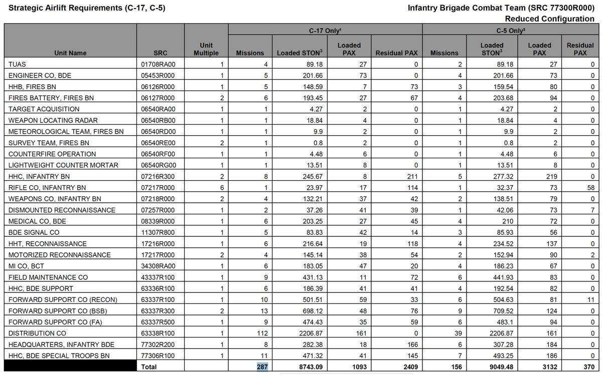 tshugart3's tweet photo. A great example of how, if you're going to fight a major power war, you can't just do it with airlift.

For comparison, according to Army transport guidance an infantry brigade would require 287 C-17 flights. By sea, it would take 1 to 2 ships, depending on type. https://t.co/BEpxg0kxcb