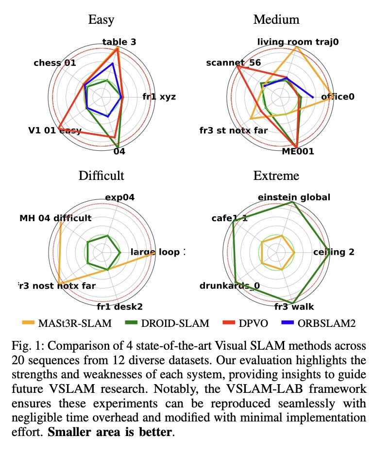 ducha_aiki's tweet image. VSLAM-LAB: A Comprehensive Framework for Visual SLAM Methods and Datasets

@AFontanVillcmp @TobiasRobotics @jcivera @maththrills 

tl;dr:  Library with interfaces to recent SLAMs. There is no single winner across all seqs. 
arxiv.org/abs/2504.04457