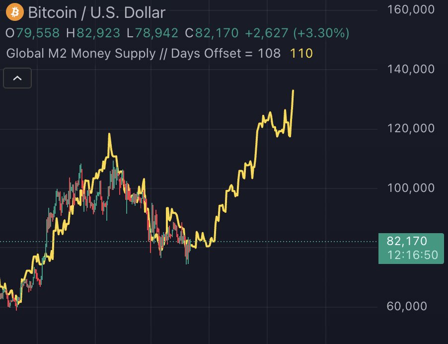 Vivek4real_'s tweet image. GLOBAL MONEY SUPPLY IS EXPLODING.

#BITCOIN WILL FOLLOW SOON 🚀