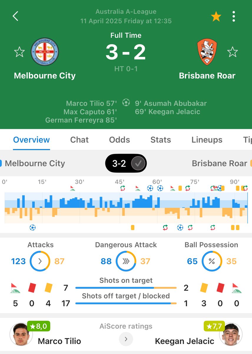 ALAYI KAZANDI!🤩
1.51 ✅
2.01 ✅
3.02 ✅🔥
Değerlendirenlere tebrikler dostlar. Uzun bir aradan sonra bomba gibi bir giriş yaptık. Devamı gelir inşAllah ❤️‍🔥