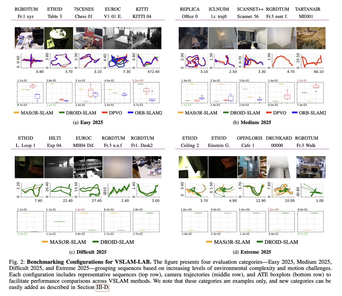 ducha_aiki's tweet image. VSLAM-LAB: A Comprehensive Framework for Visual SLAM Methods and Datasets

@AFontanVillcmp @TobiasRobotics @jcivera @maththrills 

tl;dr:  Library with interfaces to recent SLAMs. There is no single winner across all seqs. 
arxiv.org/abs/2504.04457