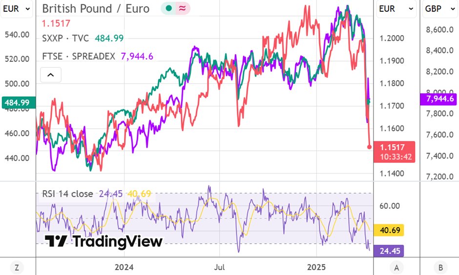 komileva's tweet photo. GBP retains an acute case of ‘dollaritis’. 

In a week when markets prioritised liquidity, the stark underperformance of UK stocks (vs EU assets) and bonds (vs UST) speaks to the ‘Brexit discount’ of a small, open economy reliant on global trade and capital, in a fragmented world https://t.co/bZFkwl6kHU