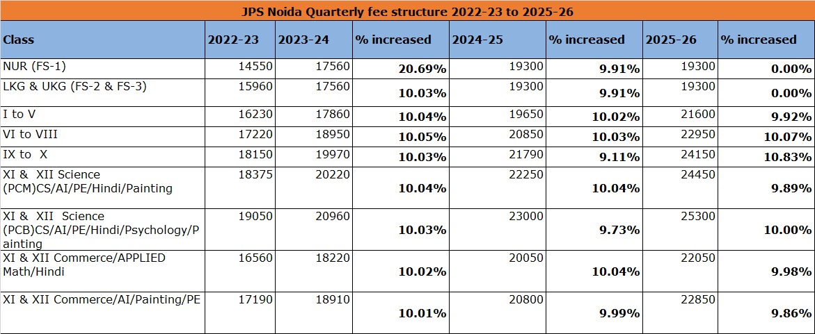 <a href="/ANSPA9/">ANSPA</a> <a href="/dmgbnagar/">DM NOIDA Gautam Buddha Nagar</a> <a href="/CMOfficeUP/">CM Office, GoUP</a> <a href="/PMOIndia/">PMO India</a> <a href="/jagruknoida/">जागरूक समाज</a> <a href="/unseennoida/">ᴜɴꜱᴇᴇɴɴᴏɪᴅᴀ</a> <a href="/sudhirkmr6931/">sudhir kumar</a> I am a parent of a single child. School is increasing its tuition fees every year at the rate of 10%. We can't afford to think of another child. Schools have crippled our savings. They are charging another Rs. 7,884 for books and notebooks. DFRC has failed to regulate school fees