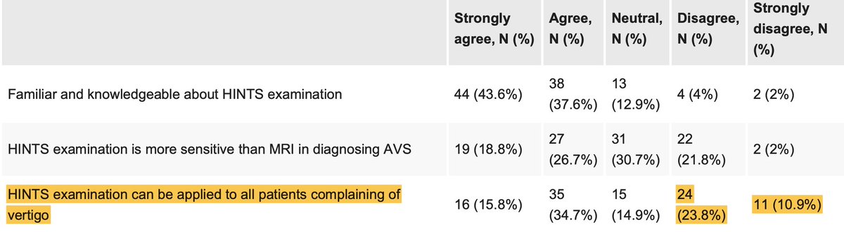 A lot of work to be done.  This survey showed only about 1/3 of ED residents and attendings in Saudi Arabia disagreed that HINTS can be used on all patients suffering from vertigo.  It should be 100%.  HINTS should only be applied to patients with nystagmus at rest.