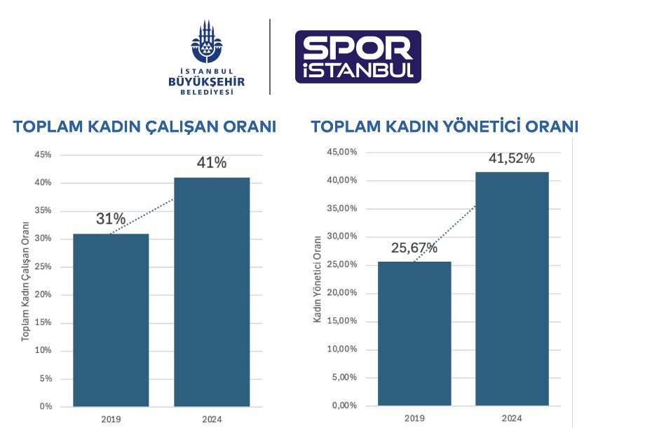 renayonur's tweet photo. ☀️🟰Ekrem Başkan'ın kadın çalışan ve kadın yönetici konusunda verdiği hedefleri takiben Spor İstanbul olarak 5 yılda geldiğimiz nokta. 3500 kişilik ekibimizin %41'i kadın, yöneticilerimizin %41,5'u. Şimdi hedefimiz %50 ve %50,5. Var mı yarışan? @ibbsporistanbul @ekrem_imamoglu https://t.co/uTdkaAAx5Q