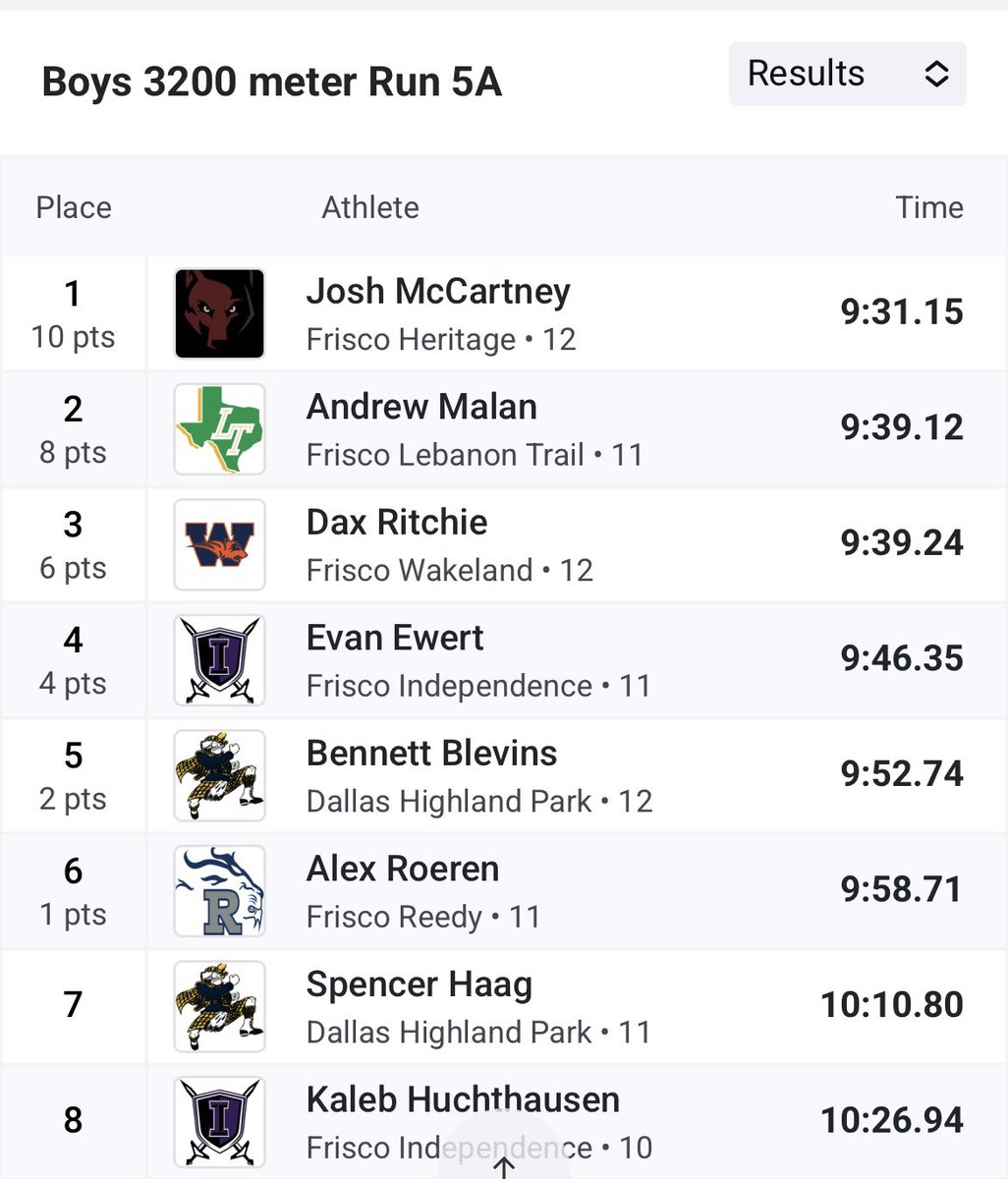 EvanEwert3's tweet photo. Area meet 4/10

3200: 9:46.35 PR and advancing to Region
1600:  4:29.87 PR 

Great day with significant drops in both  races. Getting better with consistency and race strategy. Excited for the opportunity to compete at Region next week on 4/18. @ihsknightstrack https://t.co/sXdp03WRBN