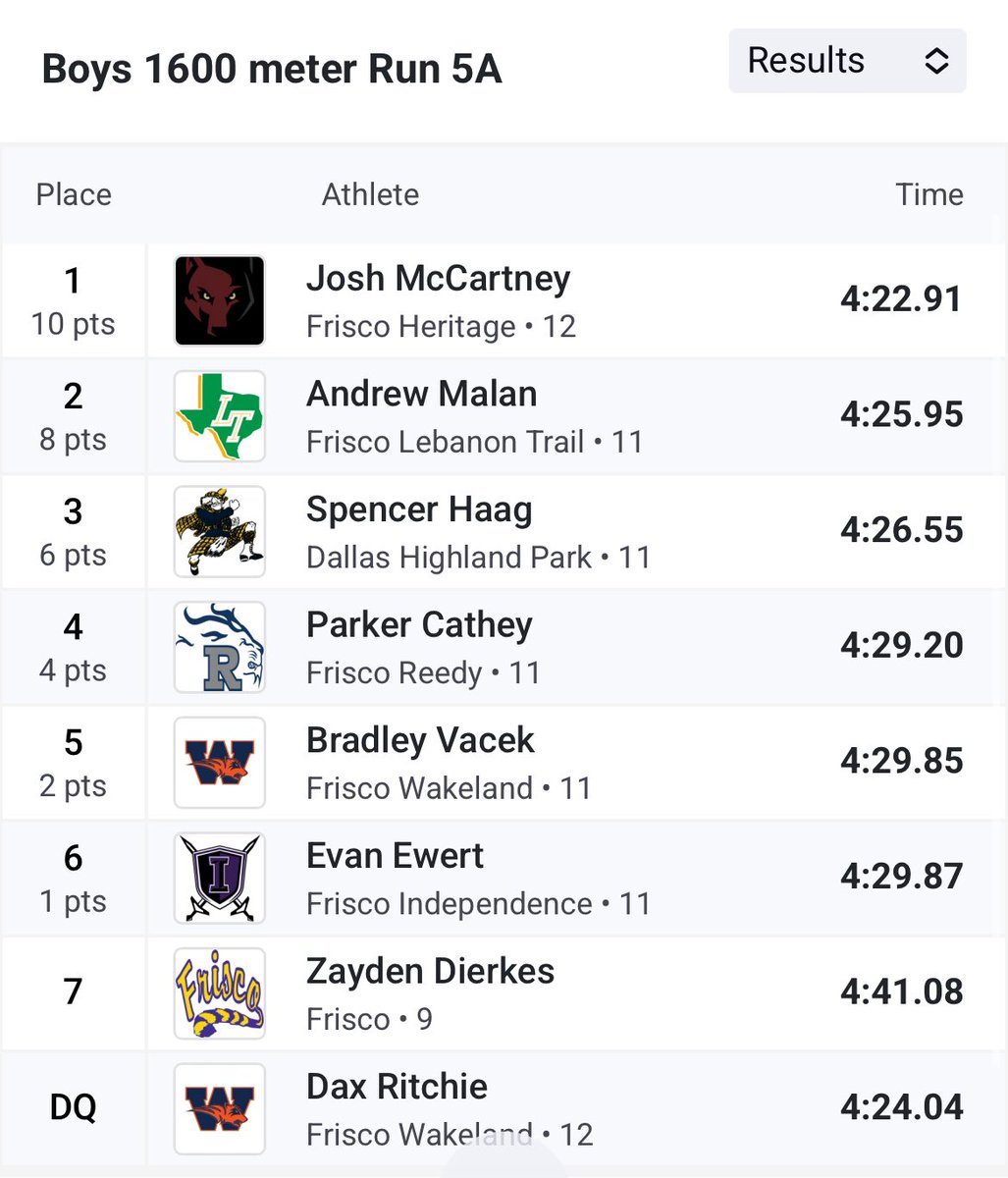 EvanEwert3's tweet photo. Area meet 4/10

3200: 9:46.35 PR and advancing to Region
1600:  4:29.87 PR 

Great day with significant drops in both  races. Getting better with consistency and race strategy. Excited for the opportunity to compete at Region next week on 4/18. @ihsknightstrack https://t.co/sXdp03WRBN