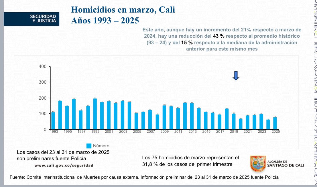 JGarciaG1's tweet photo. Respecto a homicidio, Cali en últimos 15 meses registró cifra más baja de  últimas 9 administraciones. Aumenta respecto a comportamiento primer trimestre y marzo más bajo de últimos 32 años y es segundo registro más bajo desde 1993. Registra homicidios  de menores + bajo desde 93 https://t.co/Fs0Un3ekrl