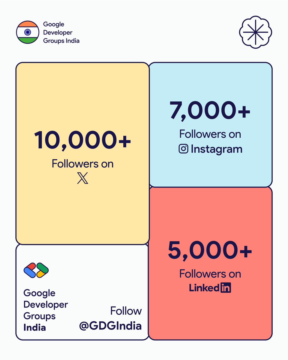 We’re growing with you and we couldn’t be more grateful for all the support our communities are receiving from all our followers! 

Our aim is to bring you the latest updates about Google communities and technologies in most fun and entertaining ways so you never miss any