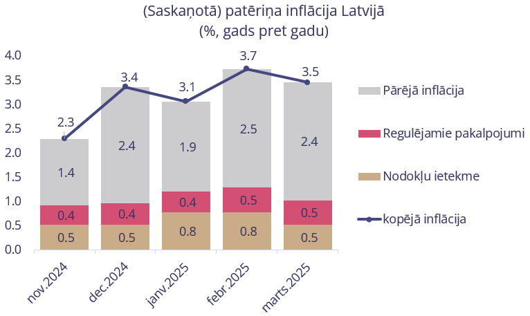 Pēdējos 4 mēnešus (saskaņotā) inflācija Latvijā turas nekomfortabli virs 3%! Taču apmēram 1/3 no inflācijas ir mūsu pašu radītā, pateicoties augstākām akcīzes likmēm un atsevišķo regulējamo pakalpojumu cenu kāpumam.