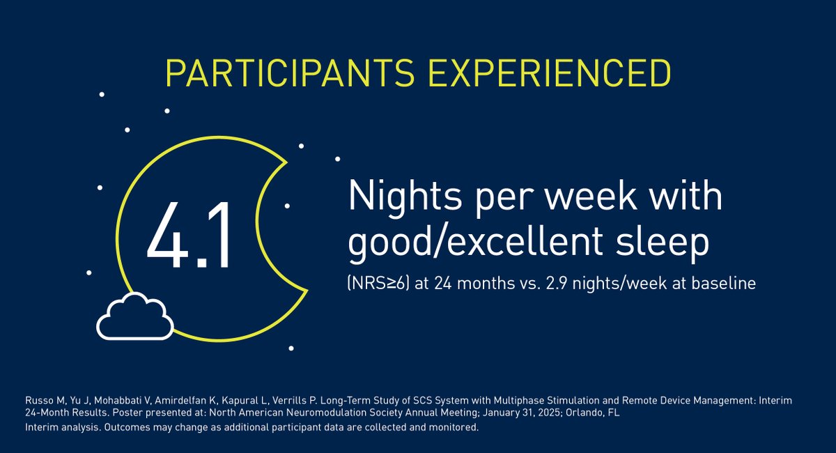 Interim 24-month results from BENEFIT-03, a long-term safety and efficacy study (ongoing in Australia) show sleep improvement for patients using the Prospera™ SCS System. Adverse events may occur; see important safety information: ow.ly/ZrNb50Vw5nX