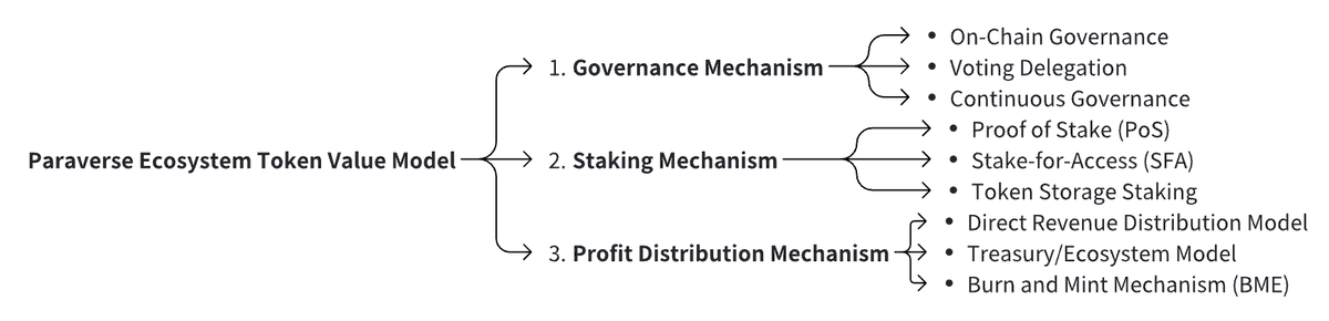 They call <a href="/PVT_Paraverse/">Paraverse</a> the next <a href="/rendernetwork/">The Render Network</a> for a reason but with way bigger potential! It's a big growing company with insane tech just transitioned to web3. Look at the Paraverse web3 ecosystem insane growth potential:

🟧 The XR market is projected at $200–$250 billion