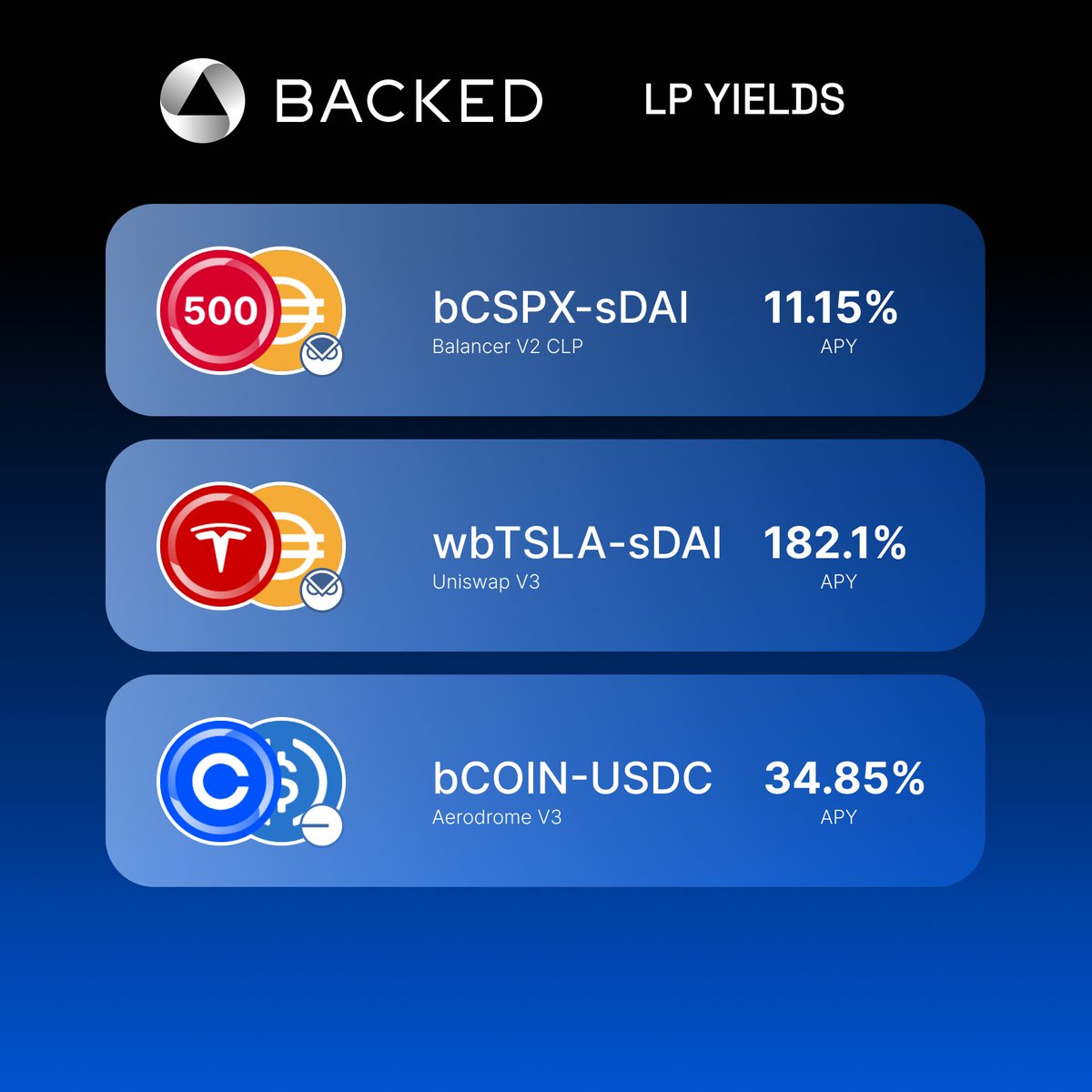 Volatility hit global markets this week, with $3B in crypto liquidations.  While leverage traders suffered, bToken LPs earned solid APYs. ▫ $bCSPX -  $sDAI: ~11% APY ▫ $wbTSLA - $sDAI: ~182% APY