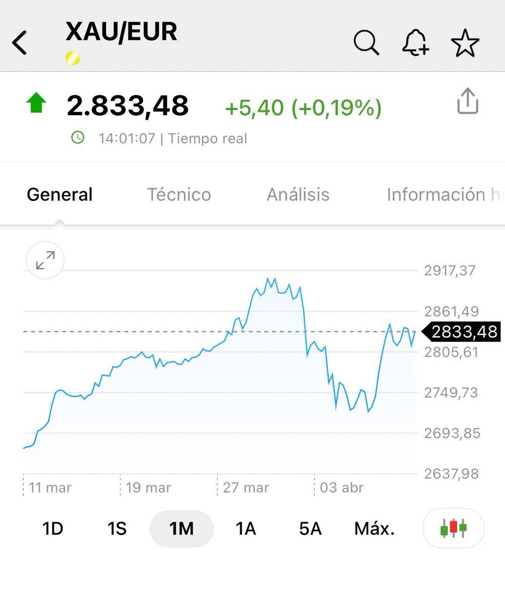 Inverstone's tweet image. Al no ser que seáis inversores americanos mirad el Oro en término de Eur. 

Bueno punto de @yonki_mercados, cuando los inversores consideren que se ha llegado al suelo en renta variable y esta locura del mercado se relaje habrá salidas del oro hacia la renta variable. 

Dicho…