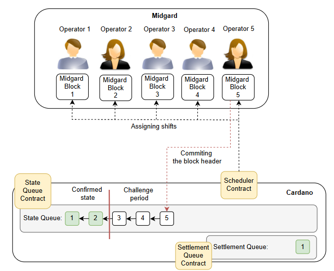 Midgard is a permissionless Rollup. Anyone can be an Operator. The Scheduler Contract rotates them.

If one Operator fails to produce a block or tries to censor transactions, another Operator can step in and include all the transactions they received.

Midgard can't be evil.