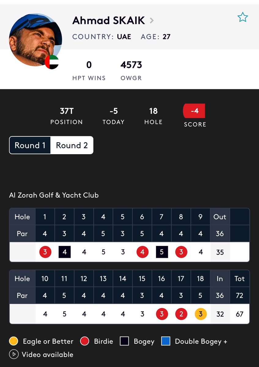 Emirates Golf Fed. (@egfuaegolf) on Twitter photo Breaking News! 🚨⛳️
Ahmad Skaik is set to make the cut at the <a href="/HPlanner_Tour/">HotelPlanner Tour</a> UAE Challenge at <a href="/AlZorahGolfClub/">Al Zorah Golf Club</a>
🇦🇪💪
This will mark the first time that a UAE National amateur golfer has made a cut on the European Tour Group circuit.
#history
Congratulations Ahmad Skaik. Breaking News! 🚨⛳️
Ahmad Skaik is set to make the cut at the <a href="/HPlanner_Tour/">HotelPlanner Tour</a> UAE Challenge at <a href="/AlZorahGolfClub/">Al Zorah Golf Club</a>
🇦🇪💪
This will mark the first time that a UAE National amateur golfer has made a cut on the European Tour Group circuit.
#history
Congratulations Ahmad Skaik.