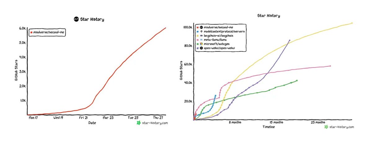 heyshrutimishra's tweet photo. 2. In just 7 days:
→ 6,000+ GitHub stars
→ 60+ PRs
→ Global devs contributing from Japan to Dubai
→ Real community buzz, not just hype
It’s growing faster than LangChain and Anthropic’s MCP did in their early weeks. #SecondMe https://t.co/FclrXv8Vu2