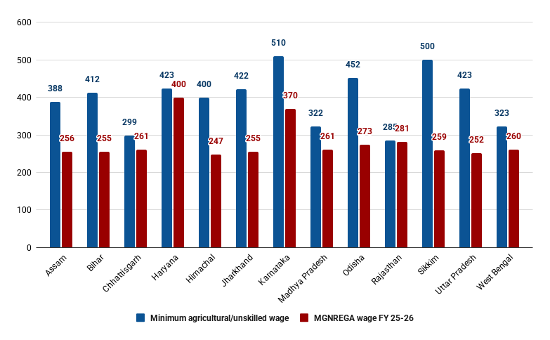 Laav 🍉 (@laavanyatamang) on Twitter photo NREGA wages are lower than min wage in nearly every state today - by over Rs.200 in some states - in a violation of SC orders and the NREG Act. Should the state pay so little to those availing their right to work?
I write in <a href="/IndianExpress/">The Indian Express</a> <a href="/ieexplained/">Express Explained 🔍</a>: indianexpress.com/article/explai… NREGA wages are lower than min wage in nearly every state today - by over Rs.200 in some states - in a violation of SC orders and the NREG Act. Should the state pay so little to those availing their right to work?
I write in <a href="/IndianExpress/">The Indian Express</a> <a href="/ieexplained/">Express Explained 🔍</a>: indianexpress.com/article/explai…