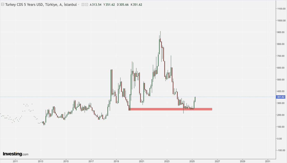 Türkiye’nin CDS puanı, teknik analizle az çok ilgilenen herkesin fark edebileceği seviyelerden başlayan bu yükseliş, ne yazık ki geçmiş yıllarda 200’lerden 650’lere gittiğimiz yerin habercisi oldu. Oysaki geçen ay AB-Türkiye pozitif haberleri hala gündemi meşgul ediyordu.

Fakat