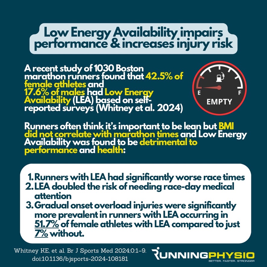 Athletes need to fuel to be fast! New research on over 1,000 runners found that Low Energy Availability impaired performance and increased the risk of injury and race-day medical issues.

Whitney et al. (2024): 🔗 bjsm.bmj.com/content/early/…
