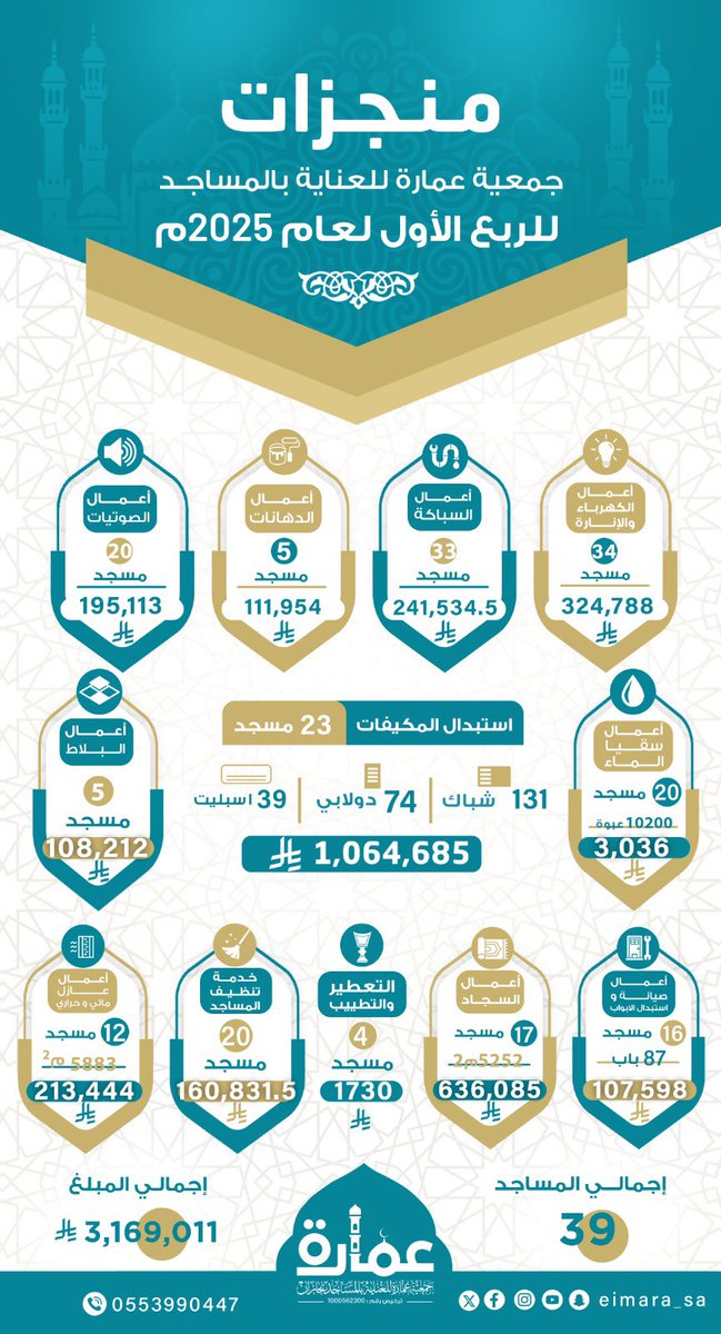 منجزاتنا خلال الربع الأول لعام 2025م
من (1/1 إلى 31/ 3/ 2025)

شكراً لكل من ساهم في دعم برامج ومشاريع الجمعية
شكراً لكم شركاء النجاح
شكراً شريك النجاح الدائم #منصة_إحسان <a href="/EhsanSA/">منصة إحسان</a>