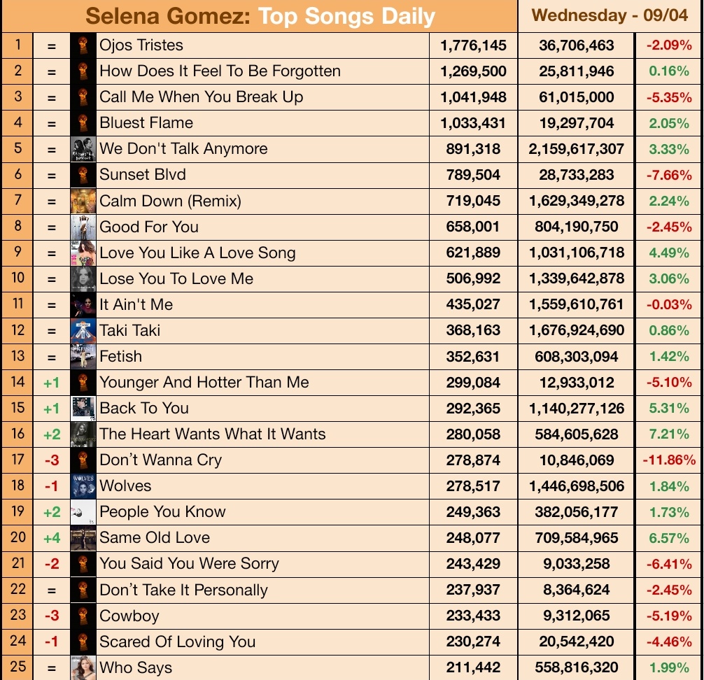 SelGOnSpotify's tweet photo. .@selenagomezʼs most streamed songs on Wednesday (09/04). https://t.co/10vZR25NUT