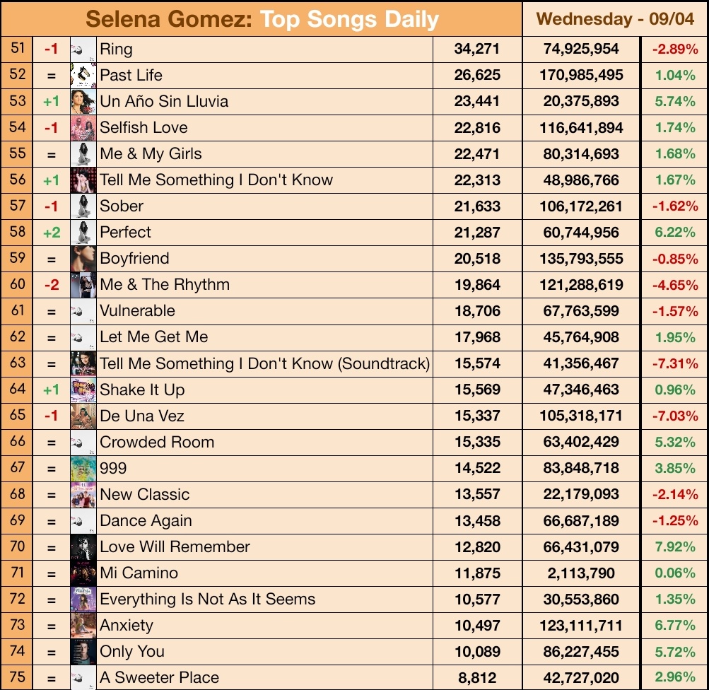 SelGOnSpotify's tweet photo. .@selenagomezʼs most streamed songs on Wednesday (09/04). https://t.co/10vZR25NUT