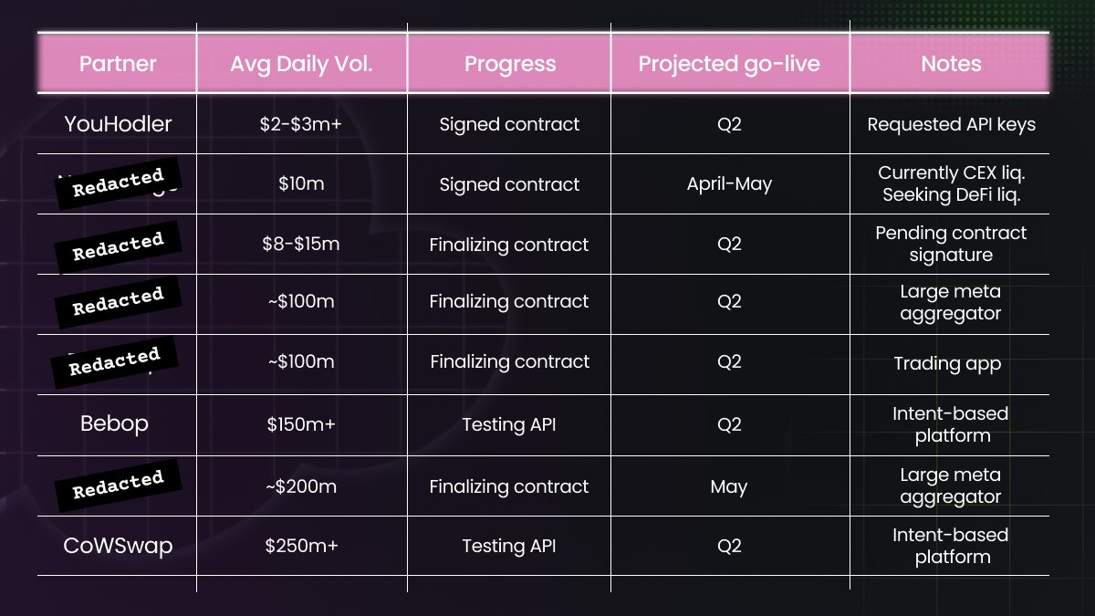 Update time 📣

Some things have changed since our last update.
Deadlines have shifted. Some are still cooking.

What hasn't changed?
We never stop expanding.

We’ve added new partners, signed key contracts, and are now on track to unlock access to $800M+ in daily trading volume