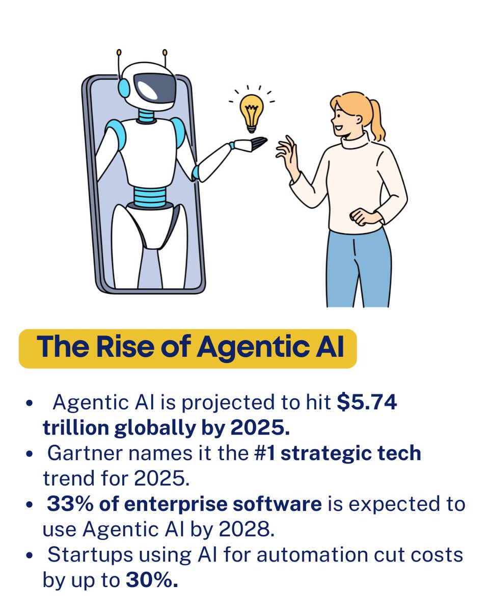 opengrowth_'s tweet photo. Agentic AI = Smarter Startups
Book a FREE consultation with OpenGrowth and bring top-tier AI expertise into your startup: https://t.co/Nn5Q2KdGp8
#AgenticAI #AIforStartups #StartupStrategy #OpenGrowth #FractionalExperts #BusinessGrowth #AItools #Innovation https://t.co/I3ASgkKZQA