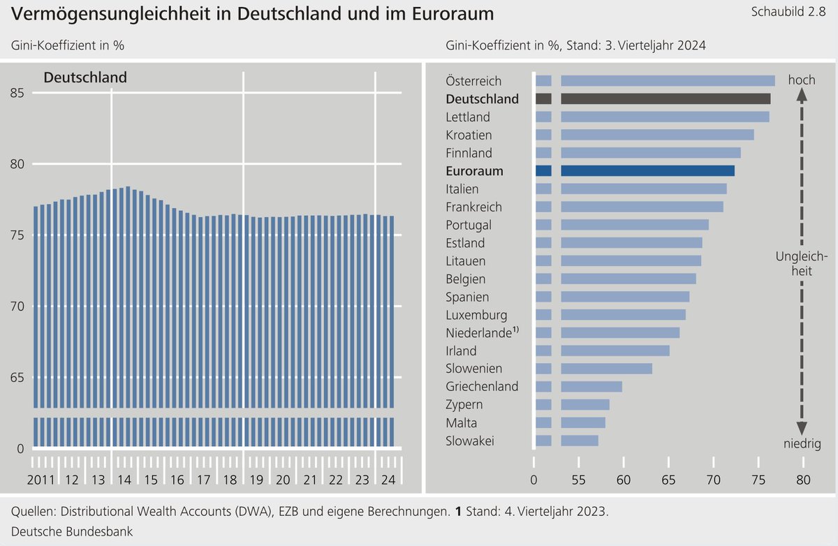 matschnetzer's tweet photo. Neue Zahlen zur Vermögensverteilung in 🇩🇪

Vermögenskonzentration bleibt stabil hoch: Top 10% besitzen 54-60% des Vermögens. Im 🇪🇺-Vergleich ist nur 🇦🇹 noch ungleicher!

Intransparenz bei Superreichen ebenfalls stabil hoch: sie fehlen weiter in den Daten!

https://t.co/iPywXjLmi4 https://t.co/DxOOVOsa0Q