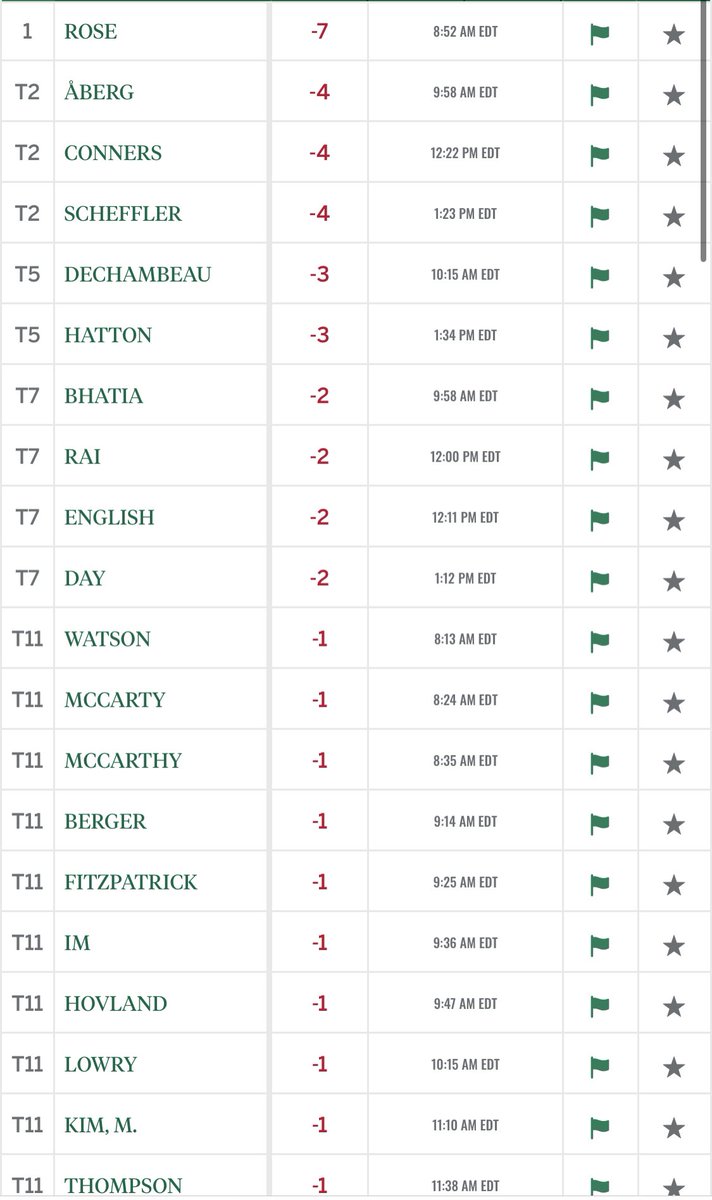 ⚠️ RDV à 16h30 pour le 2e tour du Masters sur <a href="/Canalplusgolf/">CANAL+ Golf</a> 

Froid, vent et peut-être de la pluie en 2e partie de journée.

Qui sera en tête ce soir ?

Le haut du classement et  positions de drapeaux ci-dessous.