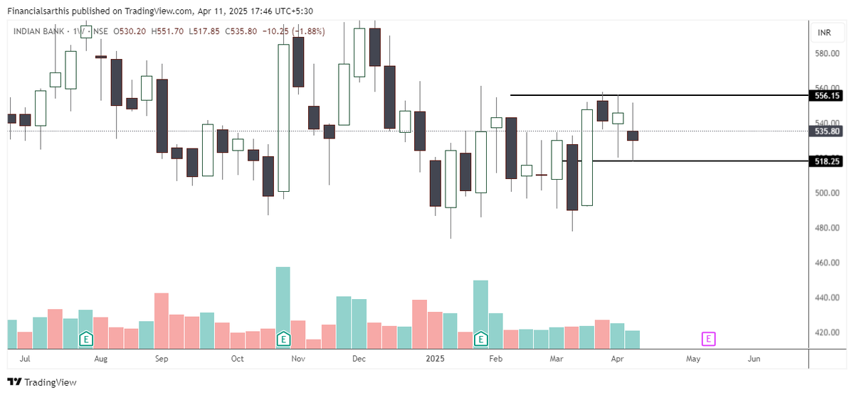 financialsarthi's tweet photo. 🚀 Double Doji Breakout Spotted This Week!  

#INDIANBANK

Want to Dive Deeper? Read the full breakdown in the thread below  

https://t.co/1jAjkx4YK8

#TradingStrategy #DoubleDoji #Breakout #TechnicalAnalysis #PriceAction #financialsarthi https://t.co/NJw3NhhUrq
