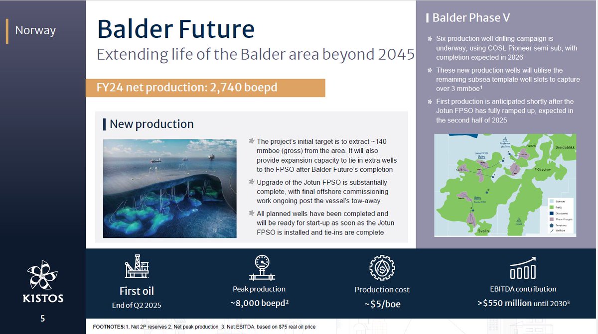 PerpetualValue's tweet image. Not very impressed by Kistos #KIST results

I sold the KENAS Senior bonds this week around 90, still giving a YTM &amp;gt;16%

I bought @ ~85 and 10.25% PIK has accrued in the meantime

Oil price much lower than when I bought, so realizing profits

Still hold Super Senior 9.75% 2026