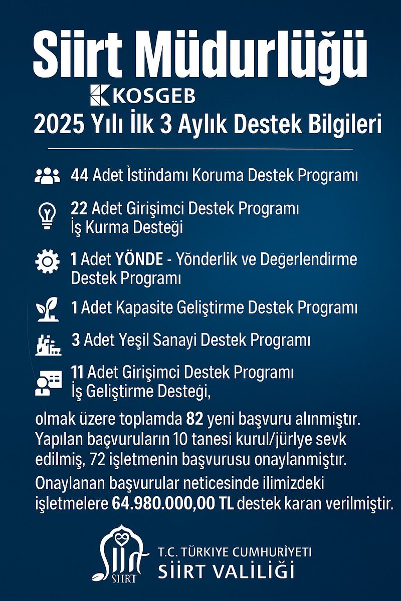 #KOSGEB Siirt Müdürlüğü 2025 yılı ilk 3 aylık Destek Bilgileri⬇️

#TürkiyeYüzyılı🇹🇷
#CanlaBaşla
#DurmadanDuraksamadan

<a href="/TCSanayi/">Sanayi ve Teknoloji Bakanlığı</a>