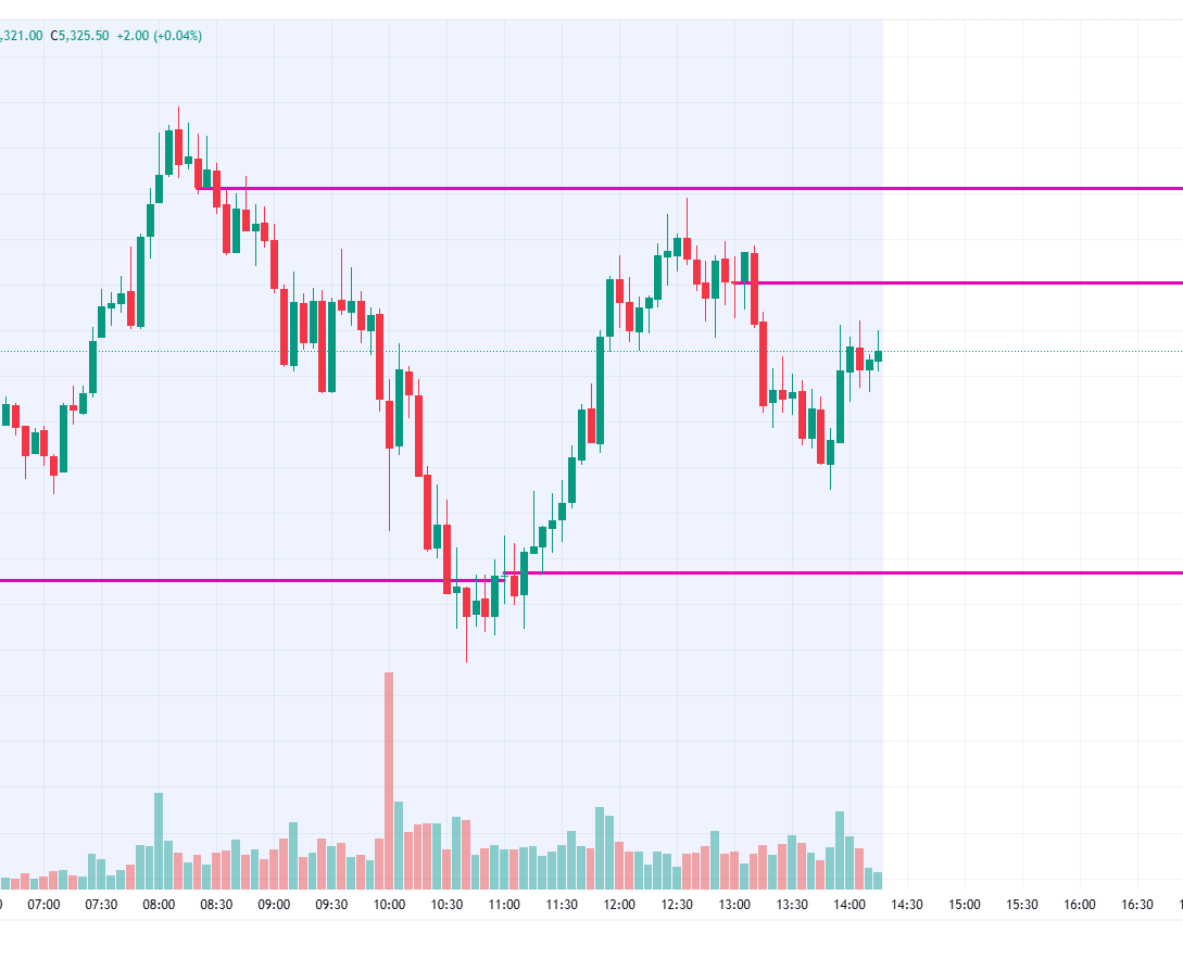 mundoforexreal's tweet image. SP500 moving around the 5325 area. Don’t forget — key data drops at 8:30am and 10:00am ET to close out this wild week. 🎯Watch these levels: 5300, 5350, 5275, 5250 #alert #estrading #sp500 #stockmarket #wallstreet #spacex #trump #tradingwithmrx