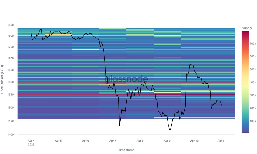 Chart of Ethereum Price