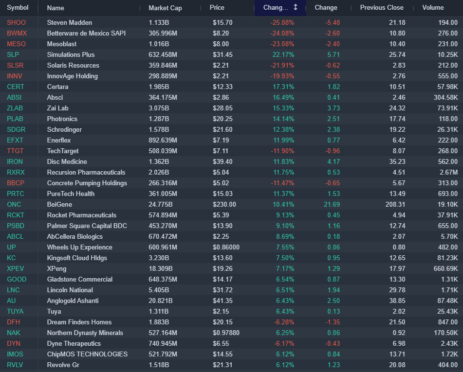 TravisHoward5's tweet photo. 🌟 #STOCKS 📊 #MARKETS 📈 #PreMarket #movers  
🔄 Sorted by % moved 🔢  

1. $SHOO - Steven Madden 👟: 📈 +28.88% | Vol: 21.10K 📦  
2. $BWMX - Betterware de Mexico 🏠: 📈 +25.09% | Vol: 11.83K 📦  
3. $MESO - Mesoblast 🧬: 📈 +21.56% | Vol: 375.90K 📦  
4. $SLP - Simulations Plus 💻: 📈 +19.32% | Vol: 21.40K 📦  
5. $SLSR - Solaris Resources ⛏️: 📈 +18.29% | Vol: 2.37K 📦  
6. $INNV - InnovAge 🏥: 📈 +17.93% | Vol: 5.55K 📦  
7. $CERT - Certara 💊: 📈 +16.55% | Vol: 58.40K 📦  
8. $ABSI - Absci 🧪: 📈 +16.16% | Vol: 66.60K 📦  
9. $ZLAB - Zai Lab 🧬: 📈 +15.33% | Vol: 73.10K 📦  
10. $PLAB - Photronics 🔧: 📈 +15.31% | Vol: 19.90K 📦  
11. $SDGR - Schrodinger 🧠: 📈 +14.86% | Vol: 28.00K 📦  
12. $EFXT - Enerflex ⚙️: 📈 +14.17% | Vol: 2.37K 📦  
13. $TTGT - TechTarget 📡: 📈 +13.06% | Vol: 2.80K 📦  
14. $IRON - Disc Medicine 🩺: 📈 +12.48% | Vol: 5.20K 📦  
15. $RXRX - Recursion Pharmaceuticals 🧬: 📈 +12.14% | Vol: 52.00K 📦  
16. $BBCP - Concrete Pumping 🏗️: 📈 +11.48% | Vol: 3.13K 📦  
17. $PRTC - PureTech Health 🌿: 📈 +11.33% | Vol: 1.63K 📦  
18. $ONC - OncoCyte 🧬: 📈 +11.29% | Vol: 19.60K 📦  
19. $RCKT - Rocket Pharmaceuticals 🚀: 📈 +11.29% | Vol: 23.10K 📦  
20. $PSBD - Palmer Square Capital 💼: 📈 +11.16% | Vol: 1.00K 📦  
21. $ABCL - AbCellera Biologics 🧬: 📈 +10.18% | Vol: 5.70K 📦  
22. $UP - Wheels Up Experience ✈️: 📈 +9.00% | Vol: 2.40K 📦  
23. $KC - Kingsoft Cloud ☁️: 📈 +8.60% | Vol: 60.40K 📦  
24. $XPEV - XPeng 🚗: 📈 +7.59% | Vol: 420.60K 📦  
25. $GOOD - Gladstone Commercial 🏢: 📈 +7.07% | Vol: 1.30K 📦  
26. $LNC - Lincoln National 🏦: 📈 +6.30% | Vol: 1.71K 📦  
27. $AU - AngloGold Ashanti 🪙: 📈 +5.17% | Vol: 1.00K 📦  
28. $TUYA - Tuya 💡: 📈 +5.13% | Vol: 2.70K 📦  
29. $DFH - Dream Finders Homes 🏡: 📈 +5.13% | Vol: 2.40K 📦  
30. $NAK - Northern Dynasty Minerals ⛏️: 📈 +5.00% | Vol: 87.40K 📦  
31. $DYN - Dyne Therapeutics 💪: 📈 +4.84% | Vol: 9.00K 📦  
32. $IMOS - ChipMOS Technologies 🔧: 📈 +4.84% | Vol: 1.00K 📦  
33. $RVLV - Revolve Gr 👗: 📈 +4.23% | Vol: 1.72K 📦  

🔗 [Link to image]