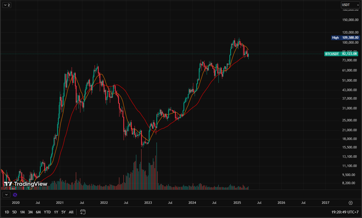 Tính ra Trung Quốc vừa đáp trả đánh thuế nặng mà thị trường không phản ứng nữa!

Đáy là giai đoạn mà tin xấu ra liên tục cũng chẳng thể ảnh hưởng tới giá cả vì nhà đầu tư ở lại đã không còn gì để mất 😂😂😂

Với tình hình FUD ra liên tục khiến giá $BTC