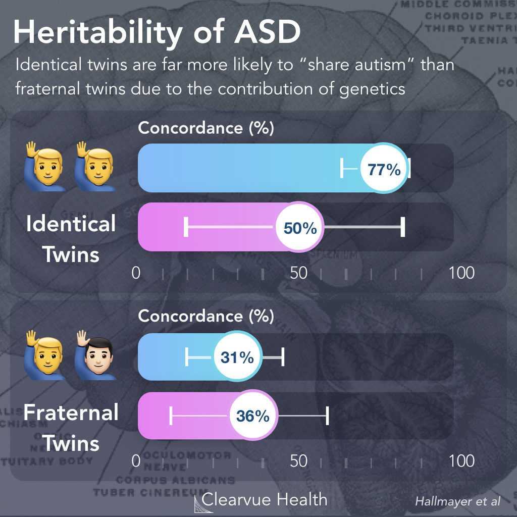 There is no singular cause for autism.

Twin studies show the biggest risk factor for autism is GENETIC (~80%). Twin studies back this up.

VACCINES≠AUTISM.

We'll discuss on the "Bring the Facts" Podcast!!! (Link Below).

open.spotify.com/episode/6MW6VP…

podcasts.apple.com/nz/podcast/epi…