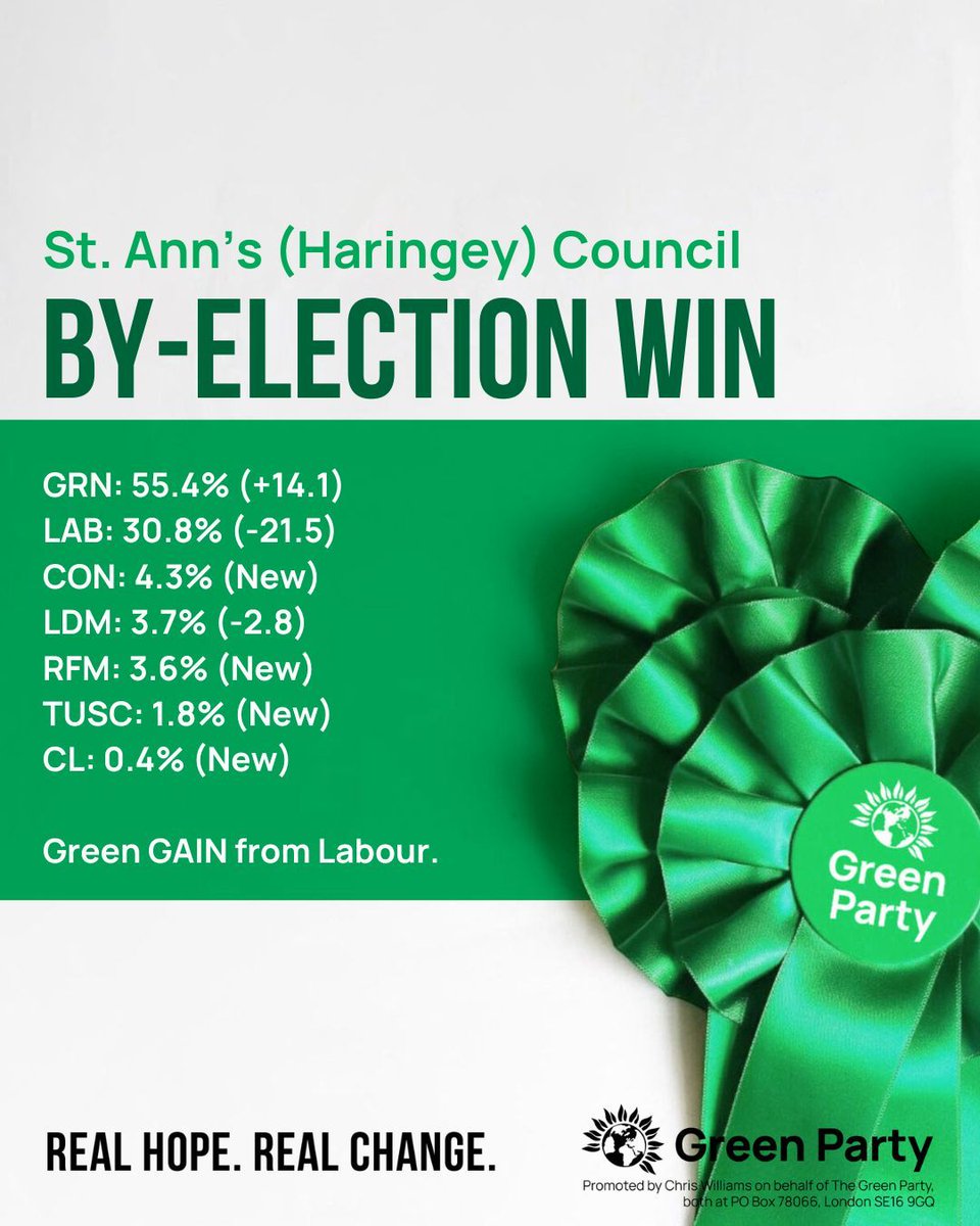 The Green Party (@thegreenparty) on Twitter photo 🎉 Green WIN! 🎉
🌹 to 💚
💚 Congratulations to <a href="/Ruairidh_paton/">Ruairidh Paton</a> of <a href="/HaringeyGreens/">Haringey Green Party</a> on being elected in St. Ann's Ward! 🎉 Green WIN! 🎉
🌹 to 💚
💚 Congratulations to <a href="/Ruairidh_paton/">Ruairidh Paton</a> of <a href="/HaringeyGreens/">Haringey Green Party</a> on being elected in St. Ann's Ward!